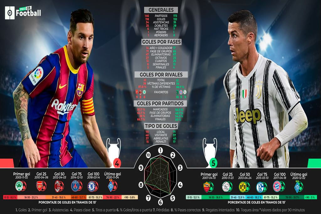 CR7 vs Messi